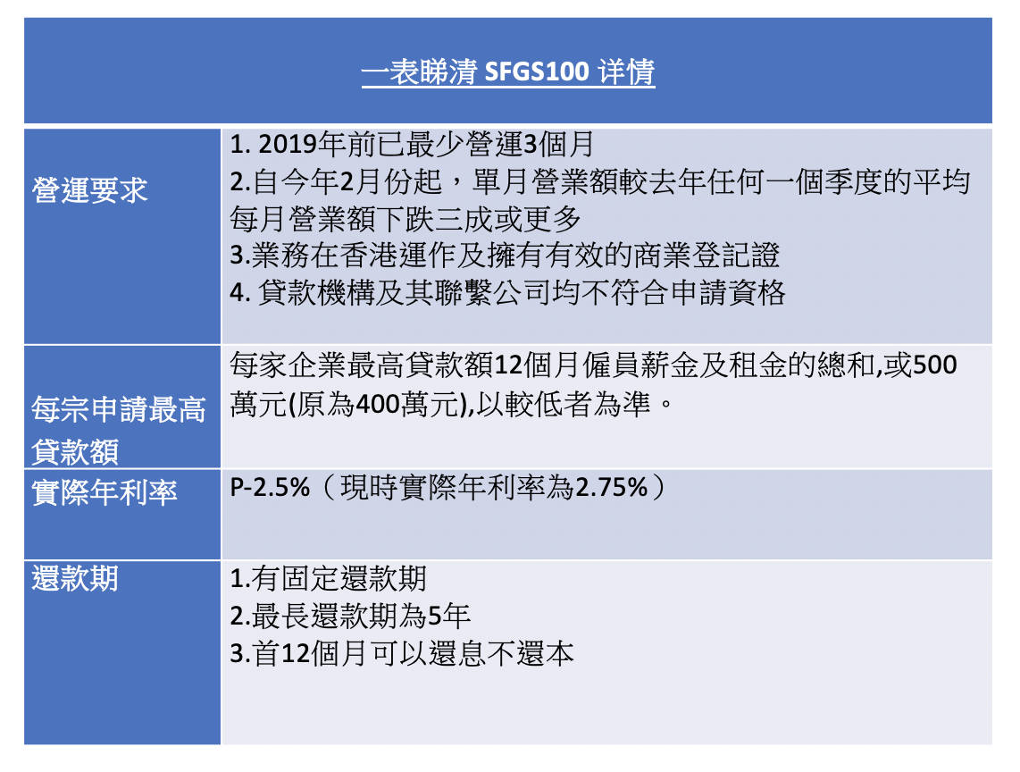 *9月16日更新 超低息中小企百分百擔保特惠貸款 （SFGS 100） 申請有咩要留意？ | 文章 - 滙豐機滙