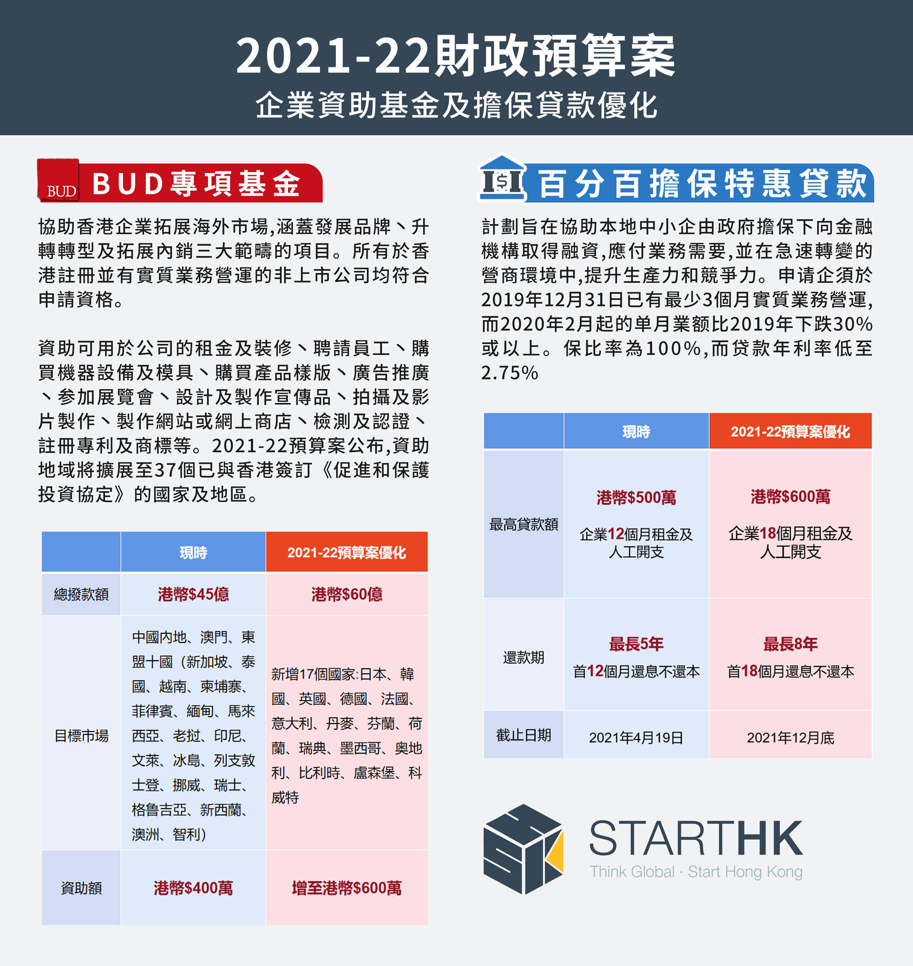 財爺派糖】一文睇清BUD專項基金2021年更新【內附17個新增國家完整名單】 | 文章– 滙豐機滙