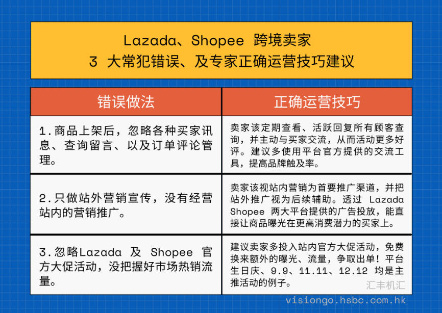 Lazada、Shopee 运营技巧（下）：盘点新手卖家常犯三大错误，专家讲解正确做法！